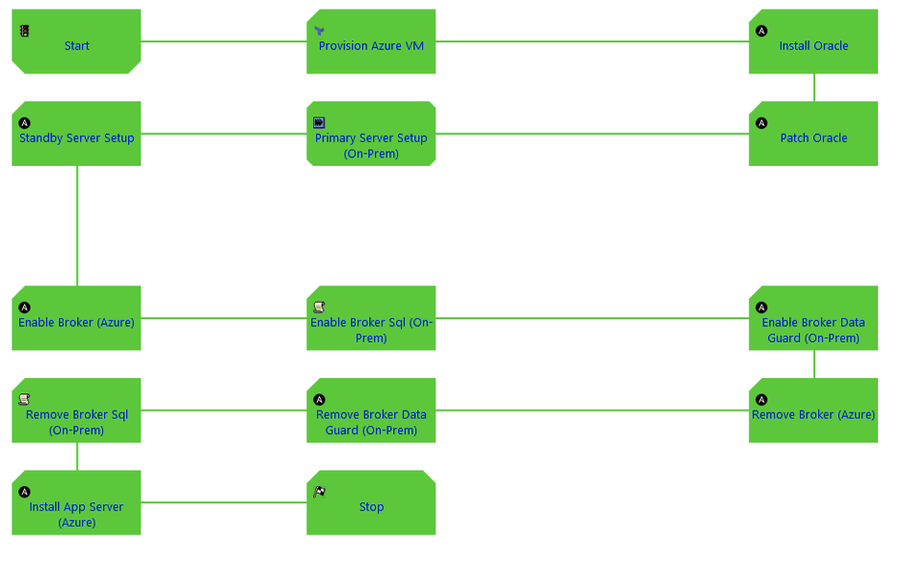 Process Instantiation for Oracle DB Migration to Azure Cloud (Implementation Completed)