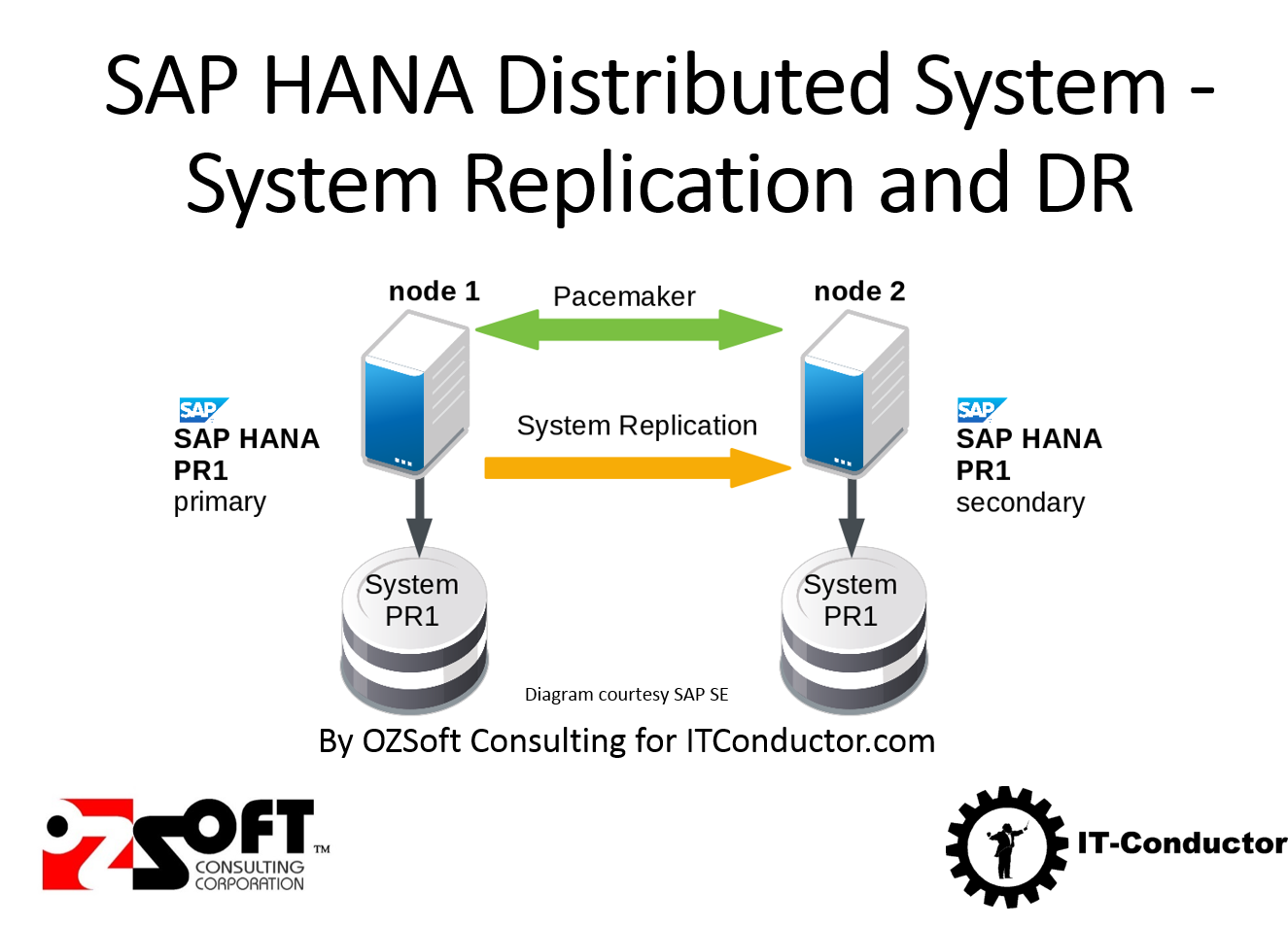 SAP HANA System Replication - Setup, Operations And HANA Monitoring