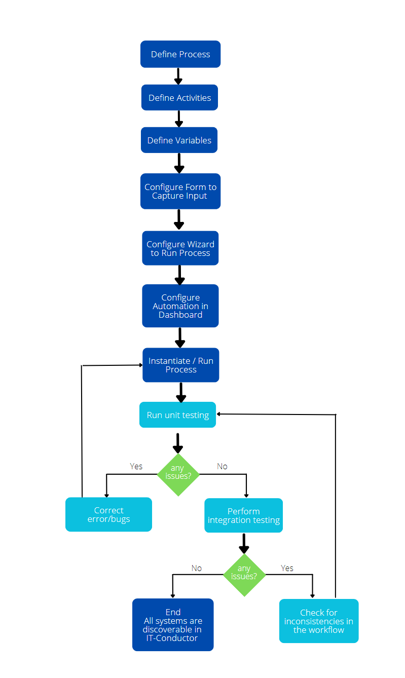 Understanding the Importance of QA in Automation Projects