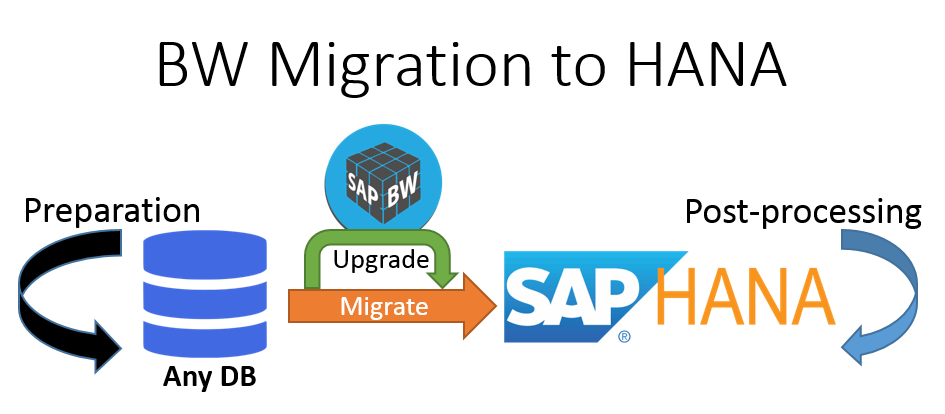 SAP OS DB Migration Of BW To HANA Part 2 - SUM DMO Tool For Migration