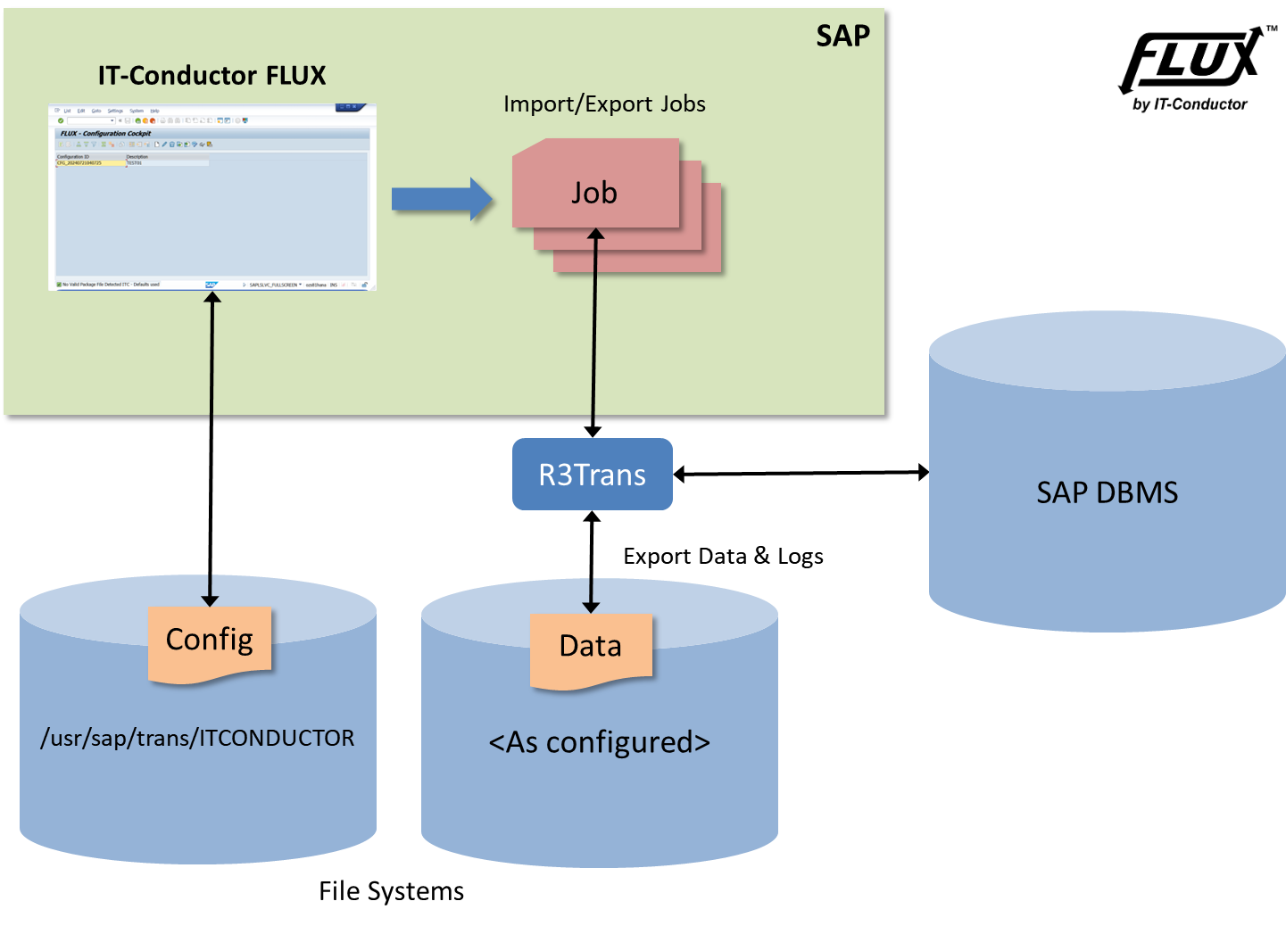 IT-Conductor FLUX - SAP Post-Copy Automation