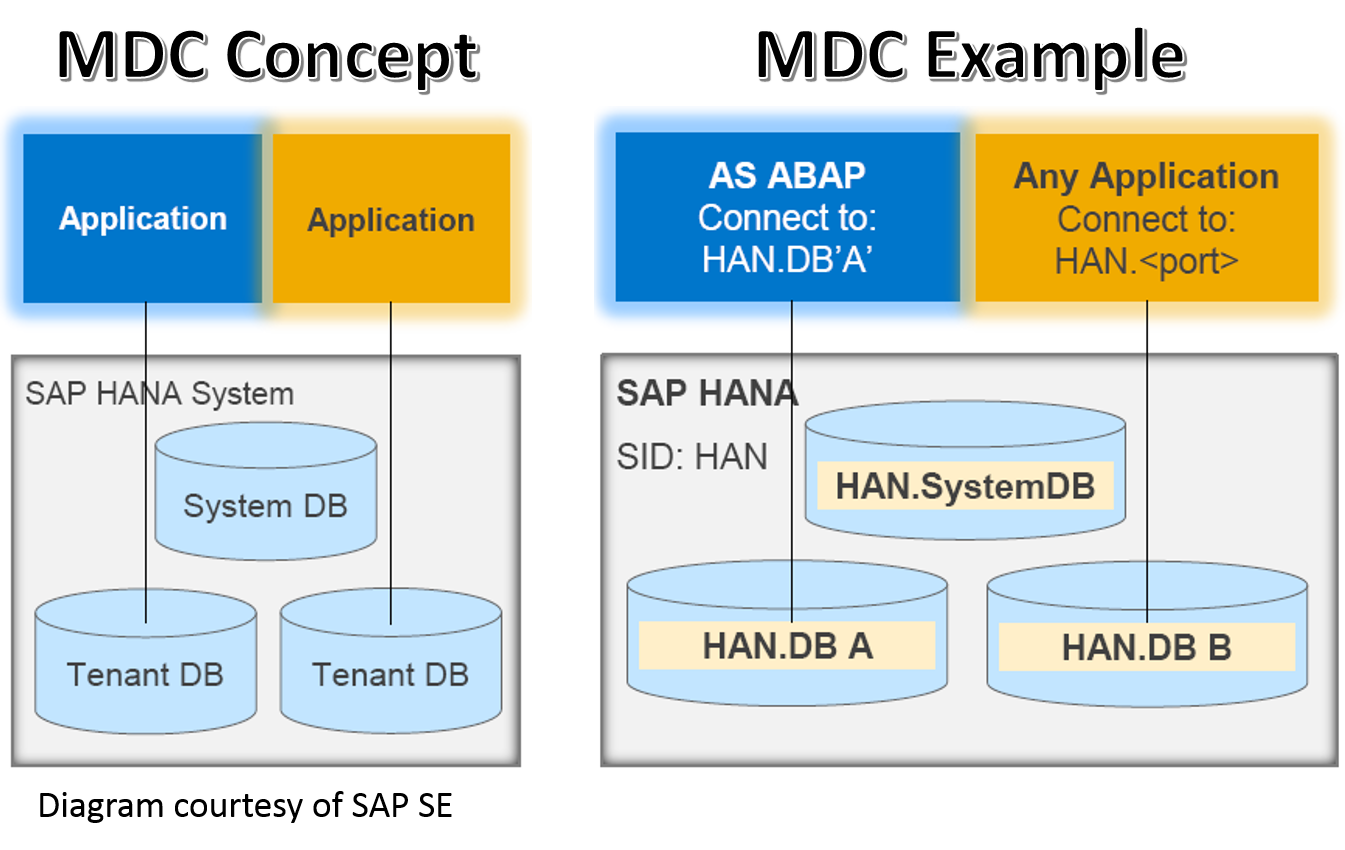 what-s-up-with-sap-hana-multi-tenancy